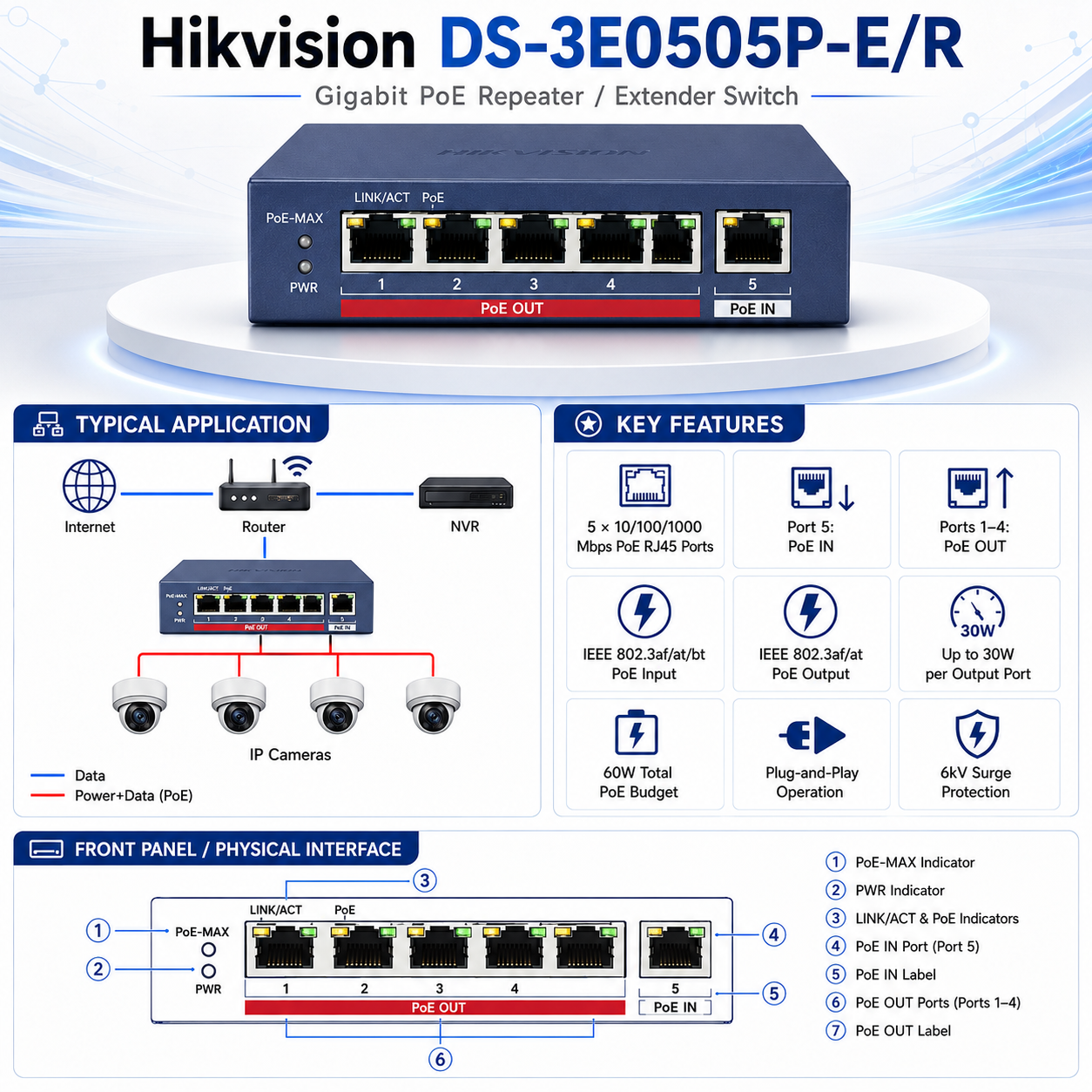 hikvision-ds-3e0505p-e-r-gigabit-poe-repeater-extender-switch-shown-on-a-white-pedestal-with-a-technical-feature-infographic-below-including-application-diagram-key-features-icons-and-front-panel-physical-interface-labels