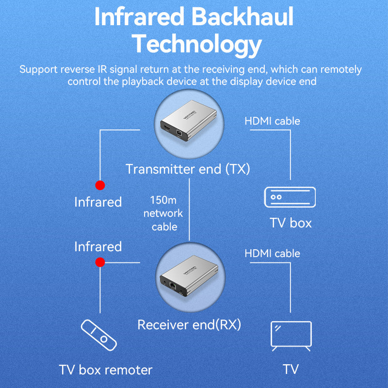 vention-160m-hdmi-kvm-network-cable-extender